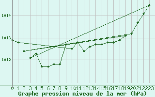 Courbe de la pression atmosphrique pour Corsept (44)