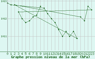 Courbe de la pression atmosphrique pour Sandillon (45)