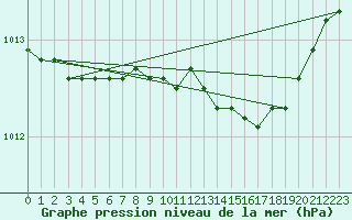 Courbe de la pression atmosphrique pour Ruukki Revonlahti
