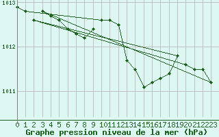 Courbe de la pression atmosphrique pour Pointe de Socoa (64)