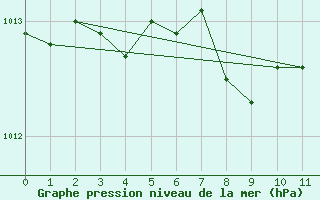 Courbe de la pression atmosphrique pour Weiden