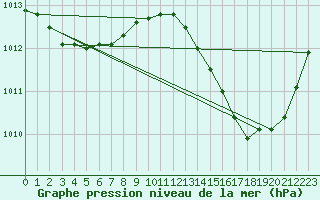 Courbe de la pression atmosphrique pour La Poblachuela (Esp)