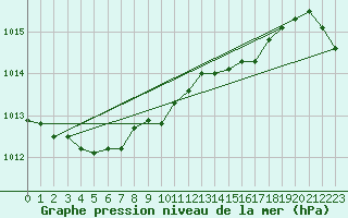 Courbe de la pression atmosphrique pour Isle Of Portland