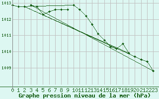 Courbe de la pression atmosphrique pour Marseille - Saint-Loup (13)