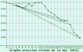 Courbe de la pression atmosphrique pour Capo Caccia