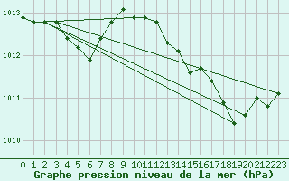 Courbe de la pression atmosphrique pour Vence (06)