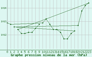 Courbe de la pression atmosphrique pour Malbosc (07)