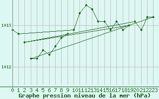 Courbe de la pression atmosphrique pour Ajaccio - Campo dell