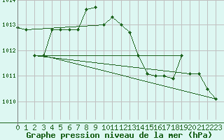 Courbe de la pression atmosphrique pour Grosseto