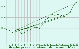 Courbe de la pression atmosphrique pour Lige Bierset (Be)