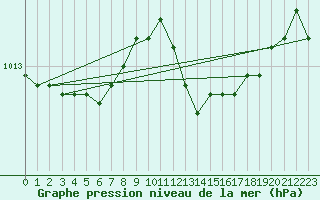 Courbe de la pression atmosphrique pour Bastia (2B)
