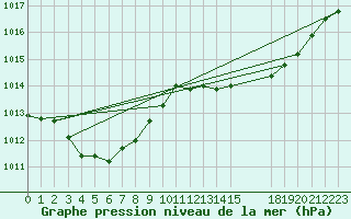 Courbe de la pression atmosphrique pour Grandfresnoy (60)
