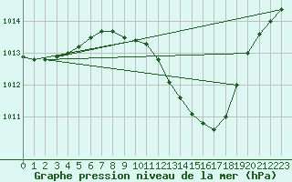 Courbe de la pression atmosphrique pour Muehldorf