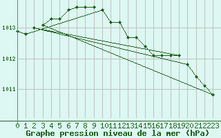 Courbe de la pression atmosphrique pour Rezekne