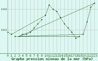 Courbe de la pression atmosphrique pour Sgur-le-Chteau (19)
