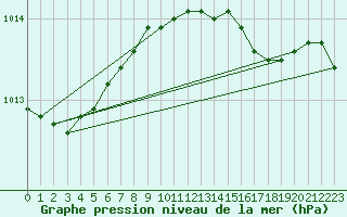 Courbe de la pression atmosphrique pour Bremervoerde