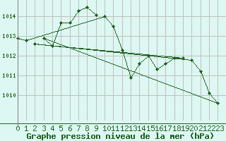 Courbe de la pression atmosphrique pour Mersin