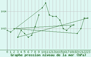 Courbe de la pression atmosphrique pour Lunel (34)