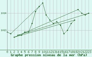 Courbe de la pression atmosphrique pour Birlad