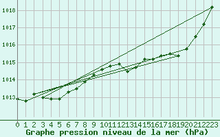 Courbe de la pression atmosphrique pour Calvi (2B)