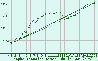 Courbe de la pression atmosphrique pour Isle Of Portland