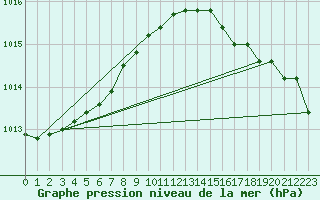 Courbe de la pression atmosphrique pour List / Sylt