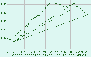 Courbe de la pression atmosphrique pour Angermuende