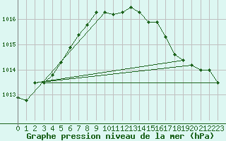 Courbe de la pression atmosphrique pour Corny-sur-Moselle (57)