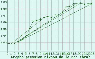 Courbe de la pression atmosphrique pour Zonguldak