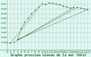 Courbe de la pression atmosphrique pour Kaikoura