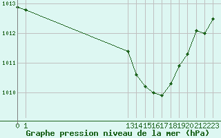 Courbe de la pression atmosphrique pour Douzens (11)
