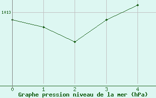 Courbe de la pression atmosphrique pour Albacete