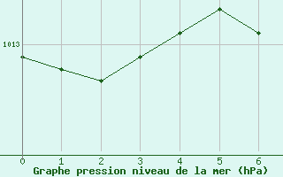 Courbe de la pression atmosphrique pour Hanko Tulliniemi