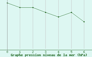 Courbe de la pression atmosphrique pour Zoseni