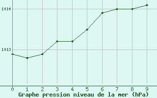 Courbe de la pression atmosphrique pour Bedford