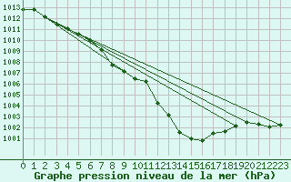 Courbe de la pression atmosphrique pour Retz