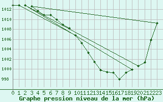 Courbe de la pression atmosphrique pour Usti Nad Labem