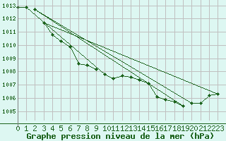 Courbe de la pression atmosphrique pour Grenoble/St-Etienne-St-Geoirs (38)