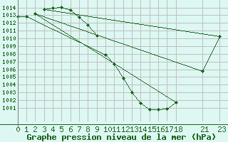 Courbe de la pression atmosphrique pour Faro, Y. T.