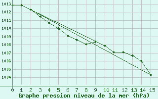 Courbe de la pression atmosphrique pour Sasebo