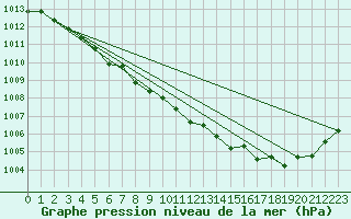 Courbe de la pression atmosphrique pour Fokstua Ii