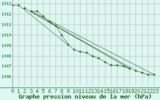 Courbe de la pression atmosphrique pour Kuusamo Ruka Talvijarvi