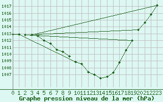 Courbe de la pression atmosphrique pour Quimperl (29)