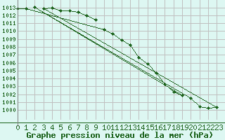 Courbe de la pression atmosphrique pour Finner