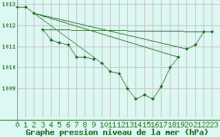 Courbe de la pression atmosphrique pour Ona Ii