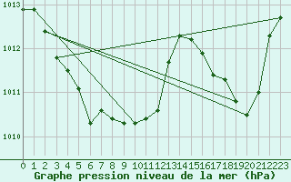 Courbe de la pression atmosphrique pour Saint-Paul-des-Landes (15)