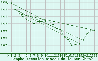 Courbe de la pression atmosphrique pour Fiscaglia Migliarino (It)