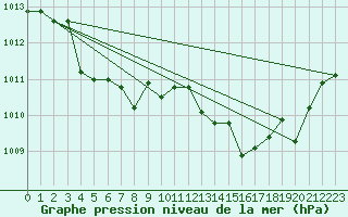 Courbe de la pression atmosphrique pour Six-Fours (83)