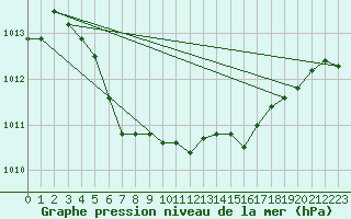 Courbe de la pression atmosphrique pour Tarbes (65)