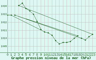 Courbe de la pression atmosphrique pour Isparta